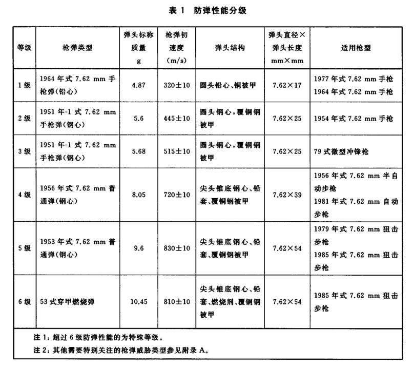 防彈性能