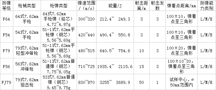 防彈玻璃厚度與等級