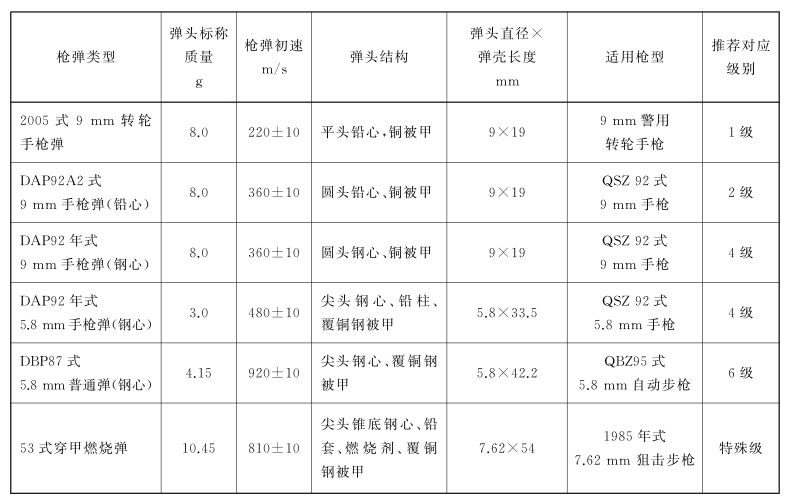 防彈類型