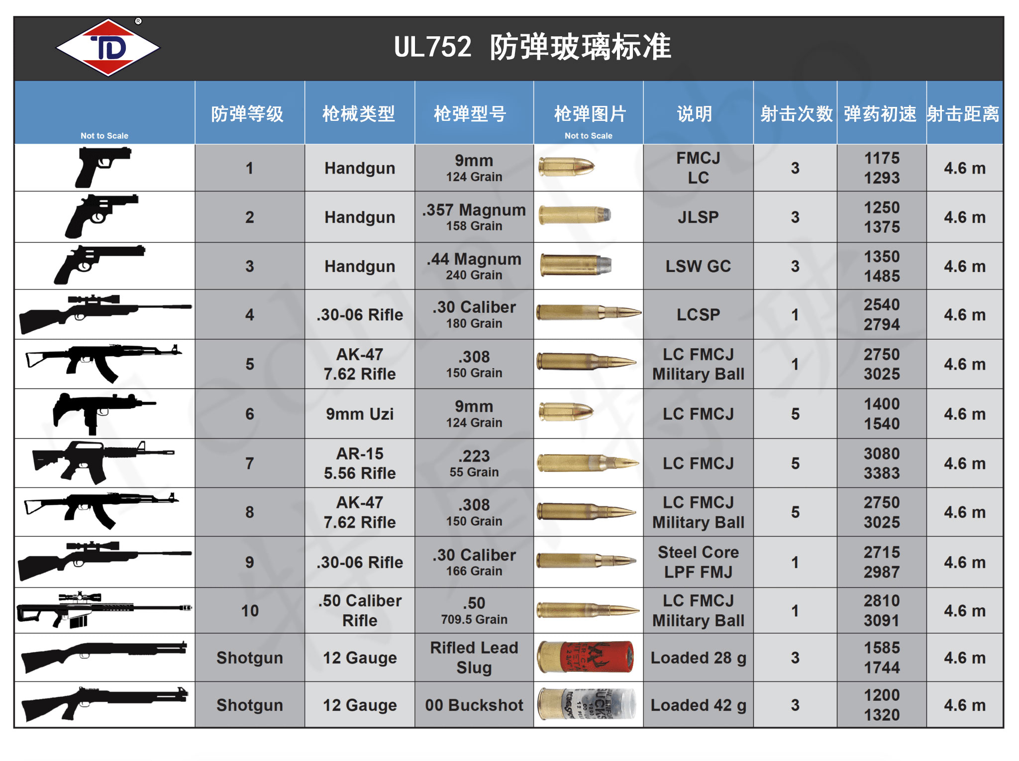 美國防彈玻璃標(biāo)準(zhǔn)